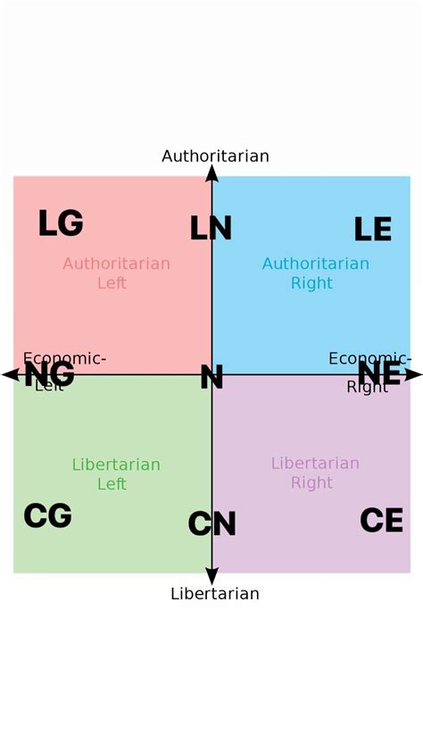 I Always Thought The Political Compass Is A Horizontal Alignment Chart