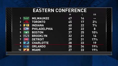 (6) better winning percentage against teams eligible for playoffs in opposite conference (including teams that finished the regular season tied for a playoff. Eastern Conference Standings | NBA.com