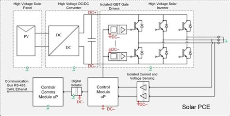 Six easy steps to select the right digital isolator for solar-inverter