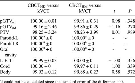 The γ Passing Rates Mean ± Std Of The 2 Methods At 33mm Criterion