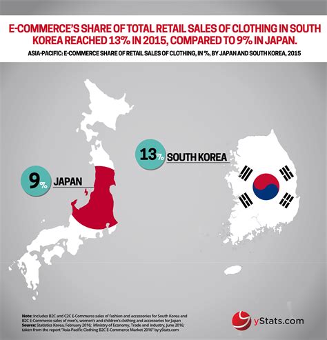 Infographic Asia Pacific Clothing B2c E Commerce Market 2016