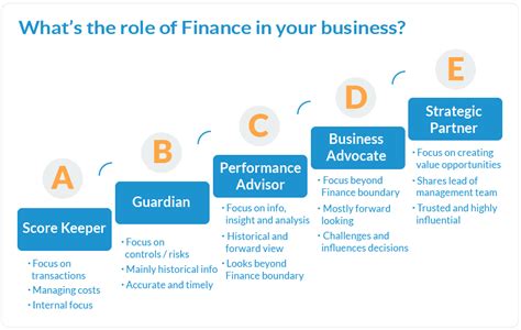 What Is The Role Of Finance In Your Business Fin4all