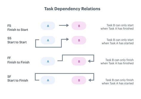 How To Show Task Dependencies In Ms Project Printable Online