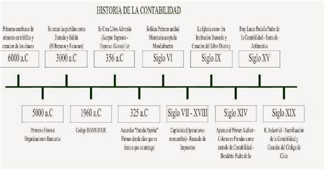 Linea Del Tiempo Sobre La Evolucion De La Contabilidad Images