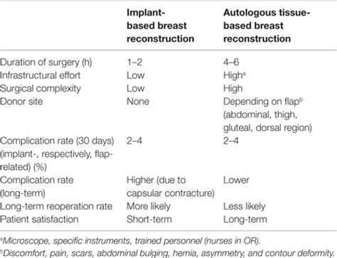 frontiers breast reconstruction after mastectomy