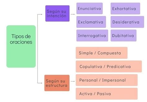 Tipos De Oraciones Y Ejemplos 2022