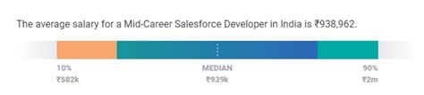 The average salary for a software developer in india is ₹497,909. Salesforce Developer Salary in India in 2020 [For Freshers ...