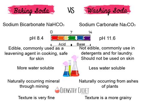 What Is The Difference Between Baking Soda And Washing Soda