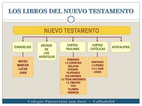 Ppt Nuevo Testamento Powerpoint Presentation Id7005316