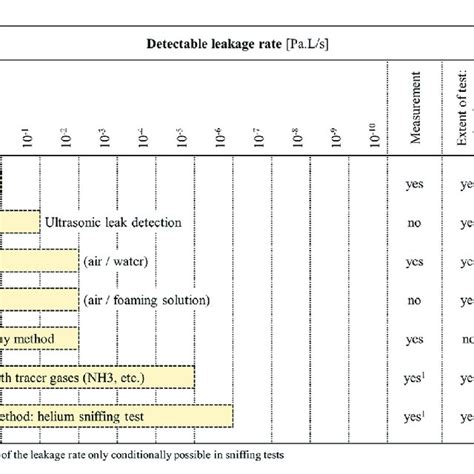 Types And Detection Limits Of Various Leakage Detection Methods In