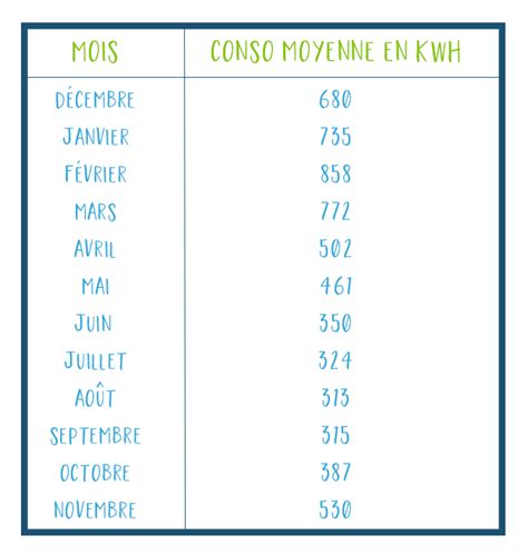 Quelle est la consommation moyenne d électricité mois par mois