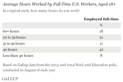 Hour is a common time measurement unit equal to 60 minutes, 3,600 seconds, or 1/24 of solar day. Average full-time work week is 47 hours; median is around ...