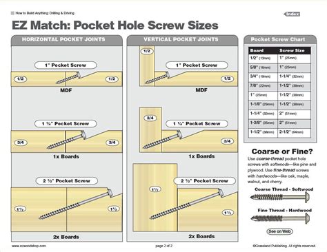 Pocket Hole Screw Size Guide Woodworking Guide Woodworking Techniques