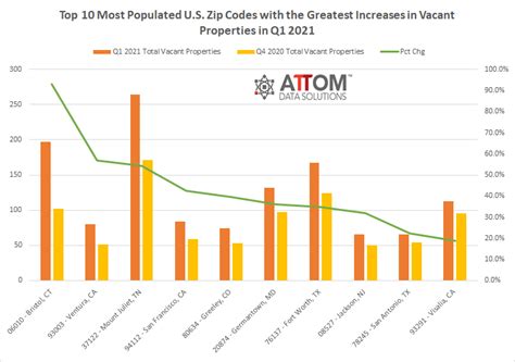 Top 10 Zip Codes With Greatest Increases In Vacant Properties Attom