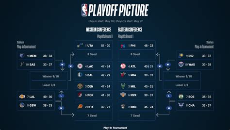 Nba Play In Tournament Explained Nba Play In Tournament Explained