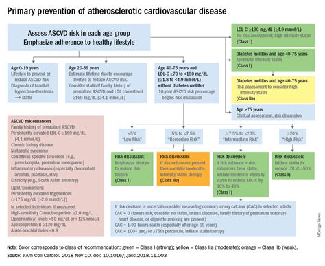 Cholesterol Guideline Risk Assessment Gets Personal Mdedge Internal