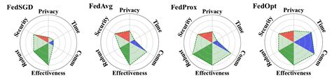 4 Benchmarks — Fedeval Documentation