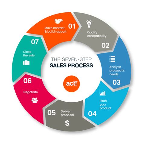 The Seven Sales Cycle Stages Act