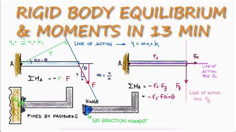 Sum Of Moments And Rigid Body Equilibrium In 13 Minutes Statics
