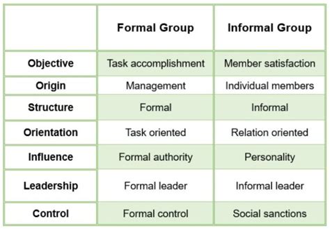 Group Behaviour Formal And Informal Groups Bbamantra