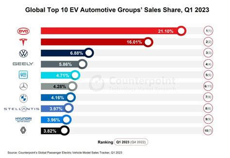 Price war fuels global ev sales growth in q1 2023