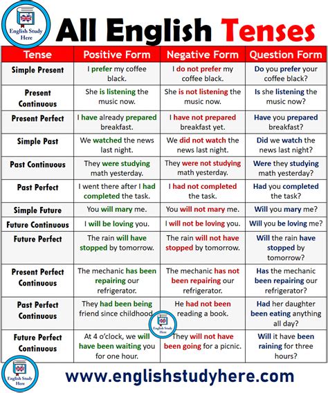 Table Of English Tenses Apprendre L Anglais Temps Des