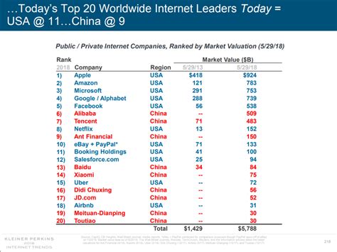 China Has 9 Of The Worlds 20 Biggest Tech Companies Marketwatch