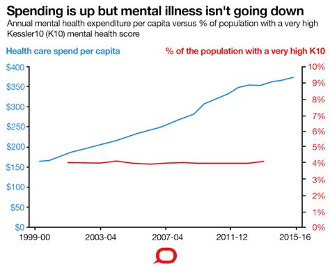 Three Charts On Why Rates Of Mental Illness Arent Going Down Despite