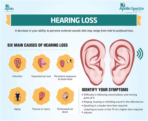 Hearing Loss Surgery Treatment Symptoms Apollo Spectra