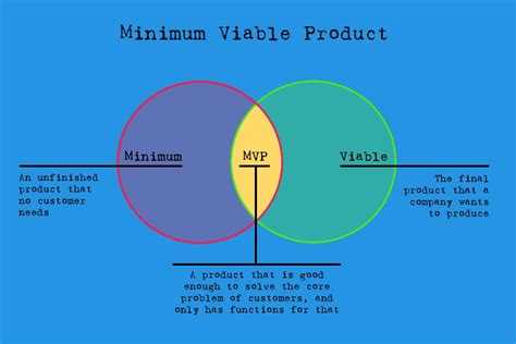 Welcome to the official facebook page of minimum contact@minimum.dk. What is a Minimum Viable Product? - Smartpedia - t2informatik