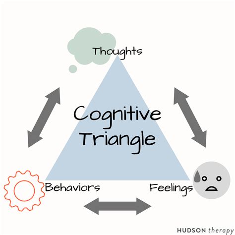 The Cognitive Triangle What It Is And How It Works — Hudson Therapy Group