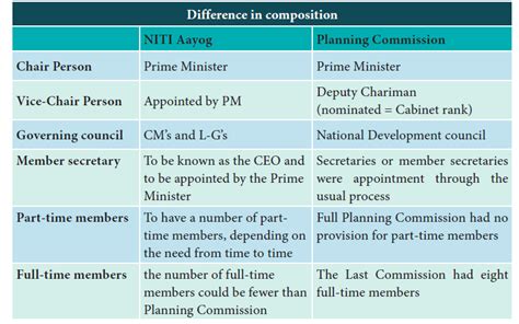 Difference Between Niti Aayog And Planning Commission Andedge