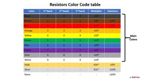 What Is A Resistor And How To Read A Color Code And How To