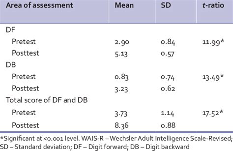 Scores Of The Depression Patients On Digit Span Test Of Wais R Before