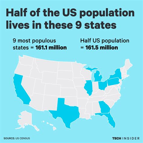 Half Of The Us Population Lives In These 9 States Life Illinois States