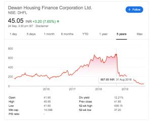 * per equity share (offer price) (including a share premium of rs. dhfl share price sept 2019 - Trade Brains