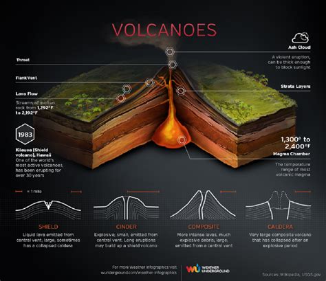 Volcanes Science Infographics Volcano Earth And Space Science