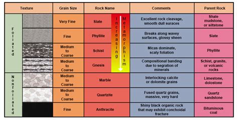 Metamorphic Parent Rock Chart A Visual Reference Of Charts Chart Master