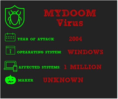 Top Viruses In Personal Computer History