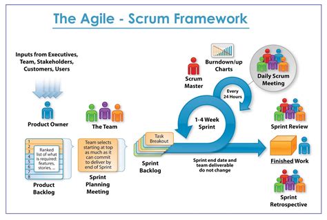 Scrum Process Template Visio Njmusli