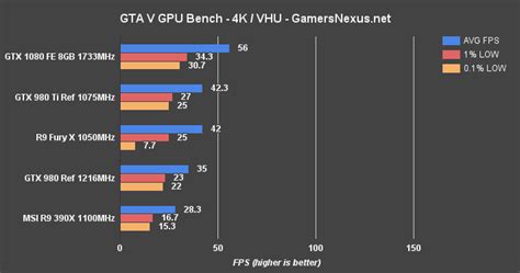 Nvidia Geforce Gtx 1080 Founders Edition Review