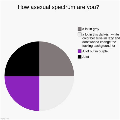 How Asexual Spectrum Are You Imgflip