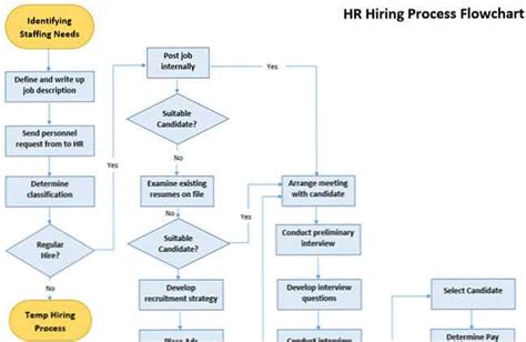 Dirigir Es Destrucción Plantilla De Diagrama De Flujo Para Word