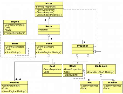 15 Simplified Uml Class Diagram Of The Rotor Group Download
