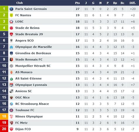 Jun 09, 2021 · a l'aube d'un nouveau championnat de ligue 1 avec seulement 18 clubs dans l'élite du football français, certains verraient bien la ligue 1 avec 16 équipes uniquement. Ligue 1 : Paris prend le large, le classement après la 11e ...