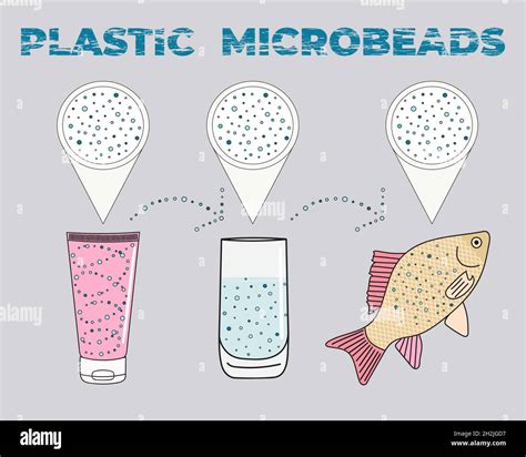 Infographic Of Microplastics In Cosmetics Micro Beads In Water From