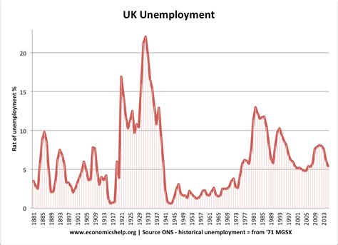 Historical Unemployment Rates Economics Help