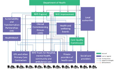 A Simplified Structure Of The Health Care System Of England The