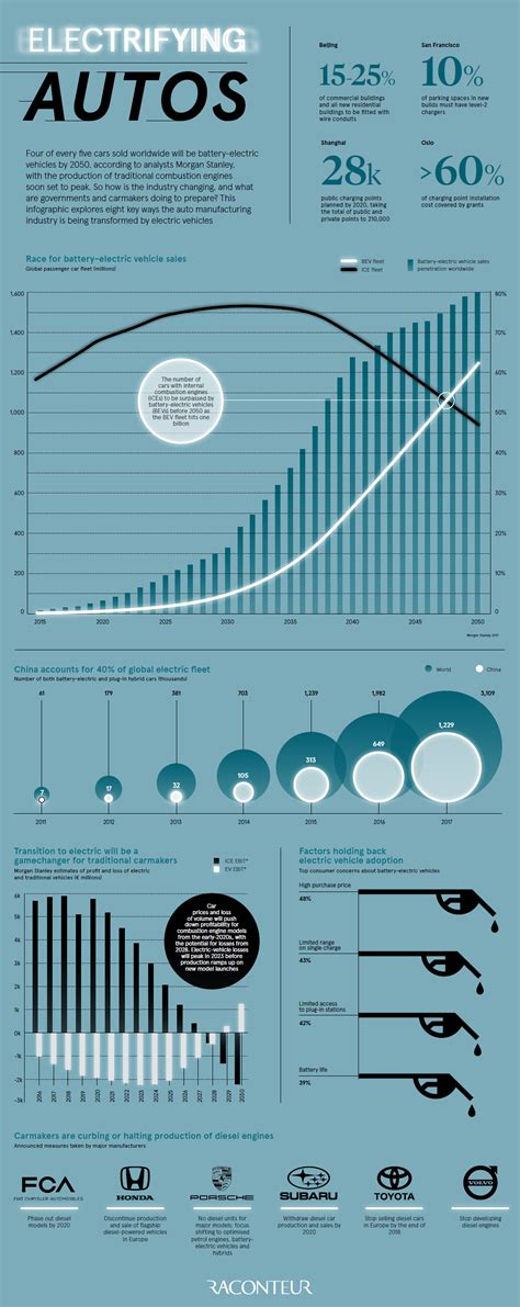 Infographic Visualizing The Rise Of The Electric Vehicle
