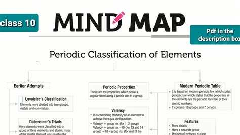 Periodic Classification Of Elements Mind Map Class 10 Cbse Science